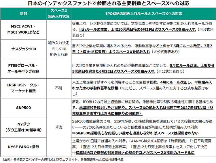 日本のインデックスファンドで参照される主要指数とスペースXへの対応