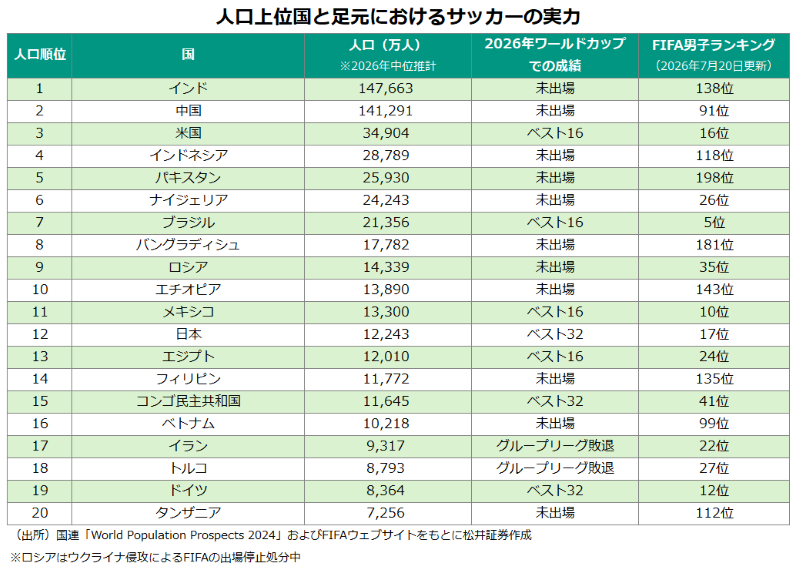 人口上位国と足元におけるサッカーの実力