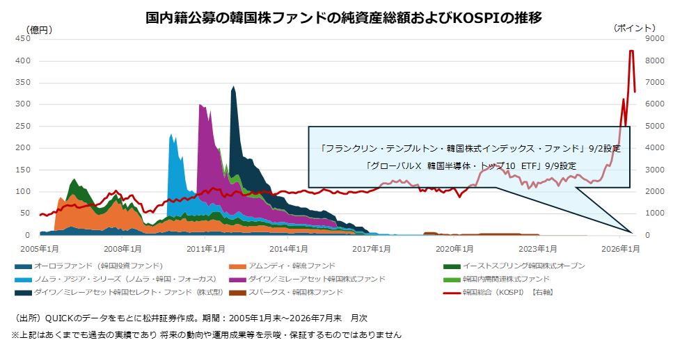 国内籍公募の韓国株ファンドの純資産総額およびKOSPIの推移