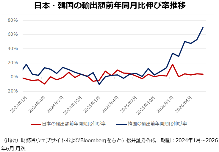 日本・韓国の輸出額前年同月比伸び率推移