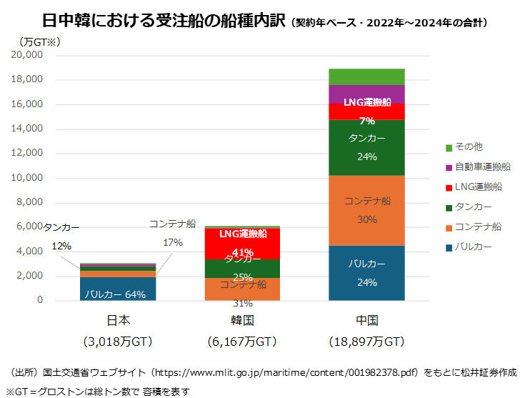 日中韓における受注船の船種内訳
