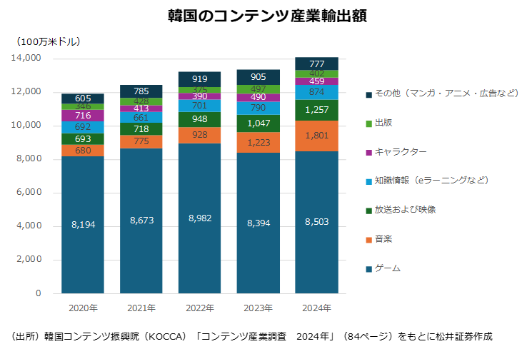 韓国のコンテンツ産業輸出額