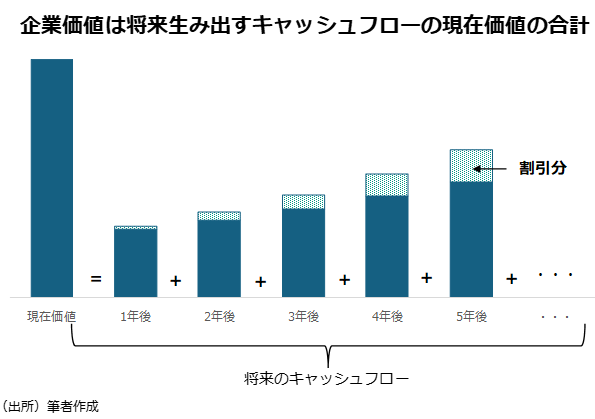 企業価値は将来生み出すキャッシュフローの現在価値の合計
