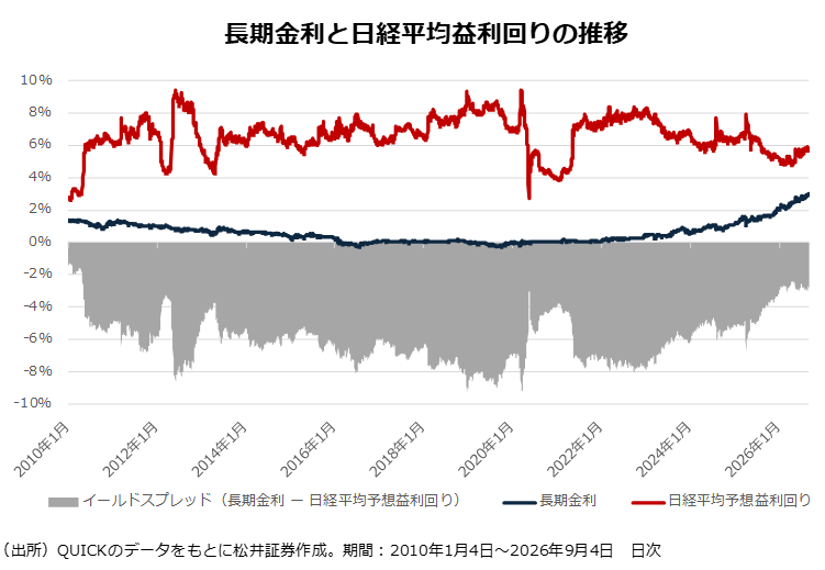 長期金利と日経平均益利回りの推移