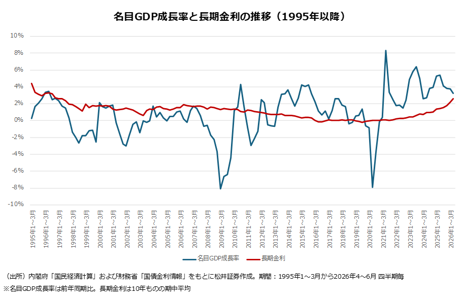 名目GDP成長率と長期金利の推移（1995年以降）