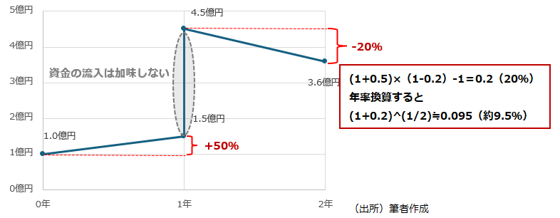 通常のリターンの考え方は…