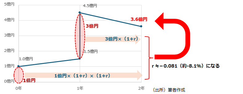 インベスターリターンの考え方は…