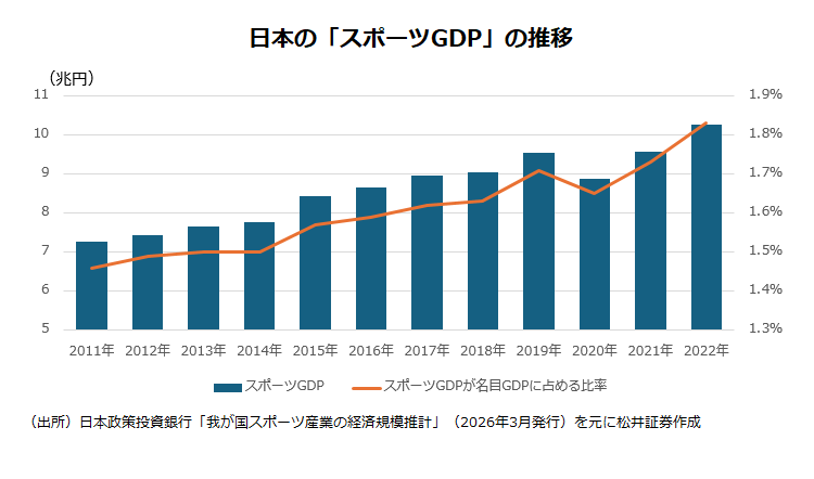 日本の「スポーツGDP」の推移
