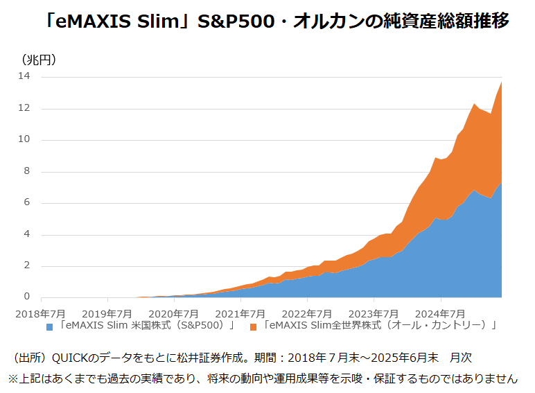 「eMAXIS Slim」S&P500・オルカンの純資産総額推移