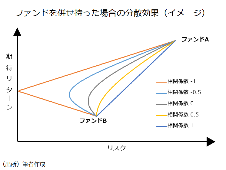 ファンドを併せ持った場合の分散効果(イメージ)