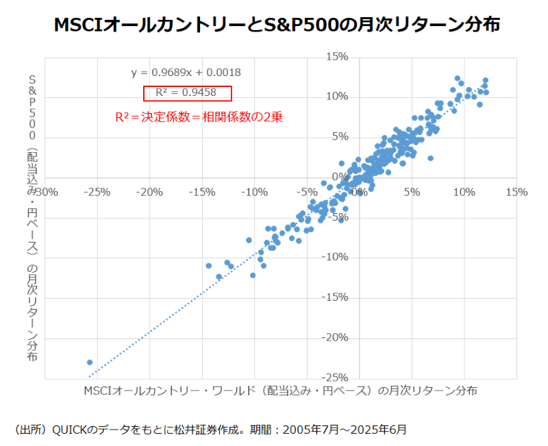MSCIオールカントリーとS&P500の月次リターン分布