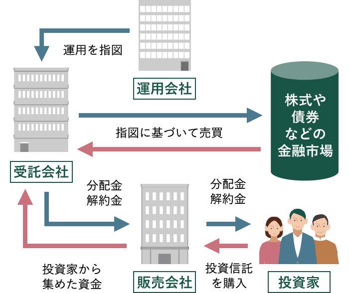 投資信託の仕組み