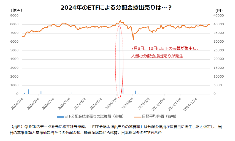 2024年のETFによる分配金捻出売りは…？