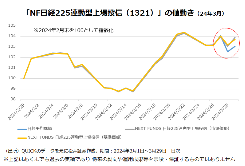 「NF日経225連動型上場投信(1321)」の値動き(24年3月)