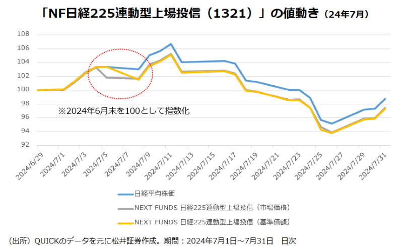 「NF日経225連動型上場投信(1321)」の値動き(24年7月)