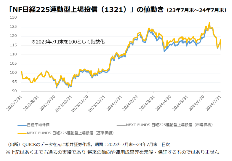 「NF日経225連動型上場投信(1321)」の値動き(23年7月末～24年7月末)