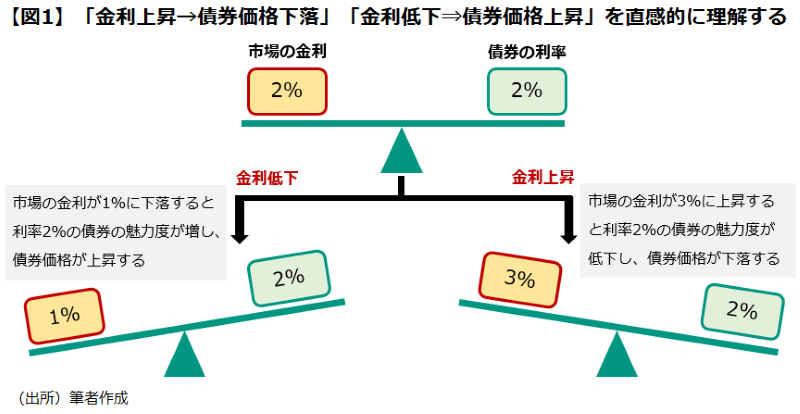 【図1】「金利上昇→債券価格下落」「金利低下⇒債券価格上昇」を直感的に理解する