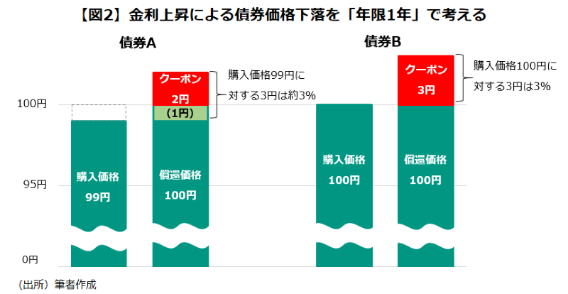 【図2】金利上昇による債券価格下落を「年限1年」で考える