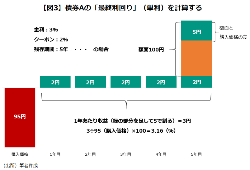 【図3】債券Aの「最終利回り」（単利）を計算する