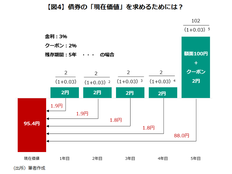 【図4】債券の「現在価値」を求めるためには？