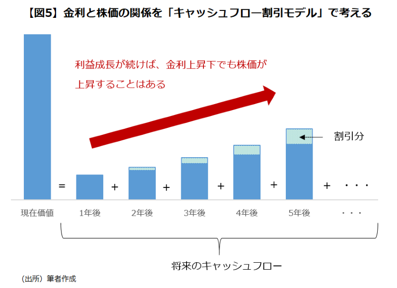 【図5】金利と株価の関係を「キャッシュフロー割引モデル」で考える