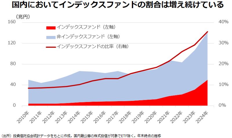 国内においてインデックスファンドの割合は増え続けている