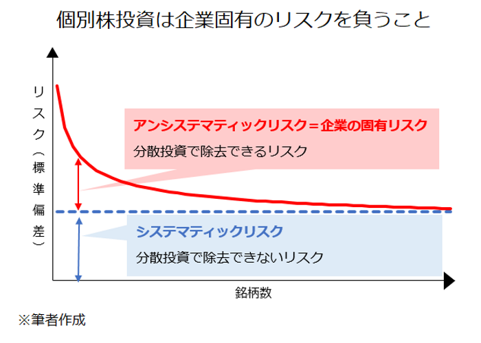 個別株投資は企業固有のリスクを負うこと