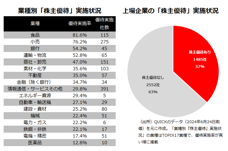 株主優待の実施状況