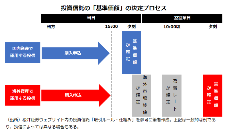 投資信託の「基準価額」の決定プロセス