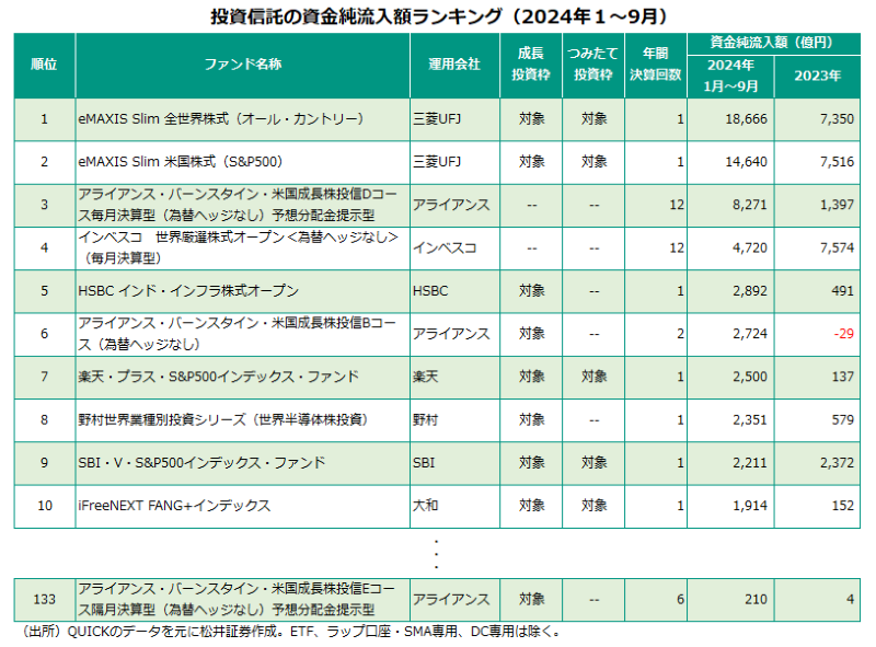 投資信託の資金純流入額ランキング(2024年1～9月)