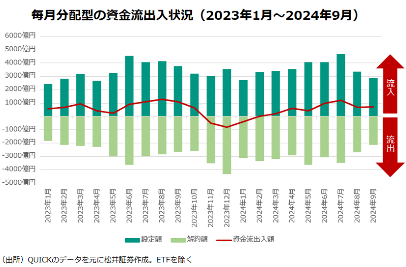 毎月分配型の資金流出入状況(2023年1月～2024年9月)