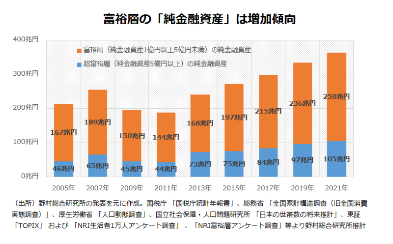 富裕層の「純金融資産」は増加傾向
