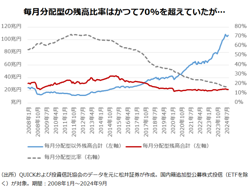 毎月分配型の残高比率はかつて70%を超えていたが…