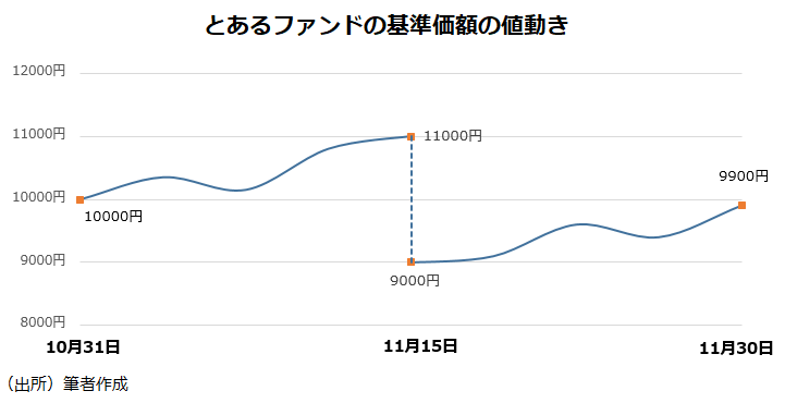とあるファンドの基準価額の値動き