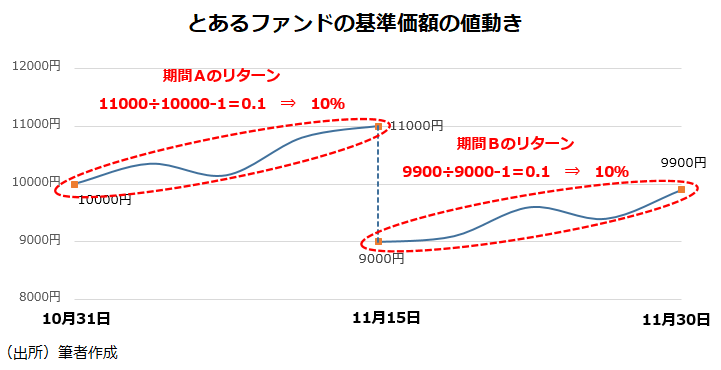 とあるファンドの基準価額の値動き
