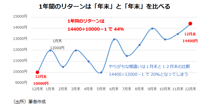 1年間のリターンは「年末」と「年末」を比べる