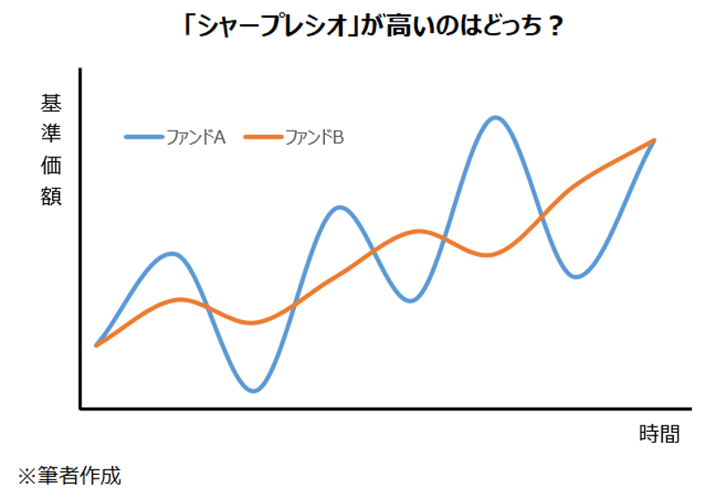「シャープレシオ」が高いのはどっち？