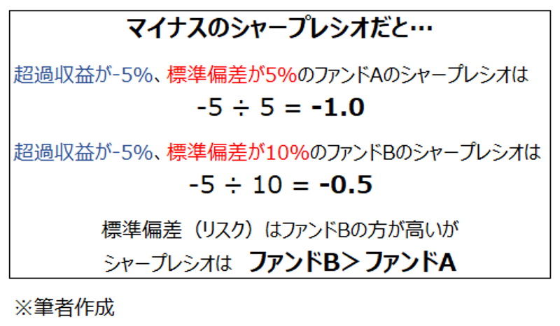 「マイナスのシャープレシオ」について