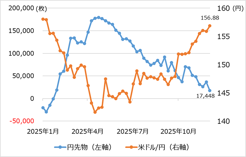 CMEの円先物ポジション