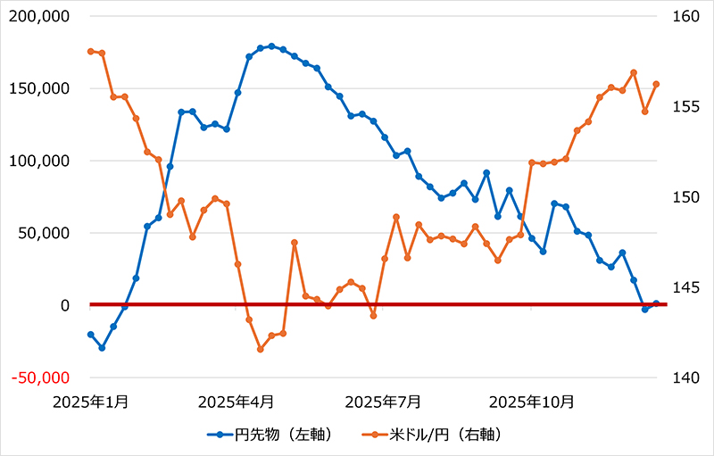 シカゴIMM通貨先物ポジションと米ドル/円の推移