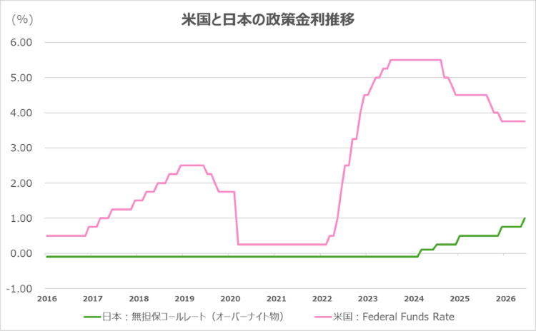 米国と日本の政策金利の推移