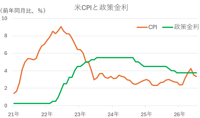 米CPIと政策金利