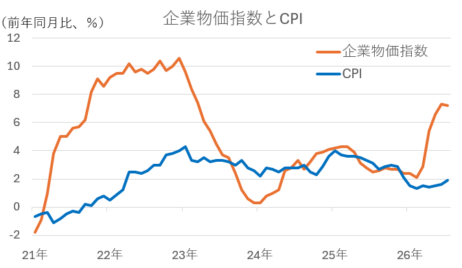 企業物価指数とCPI