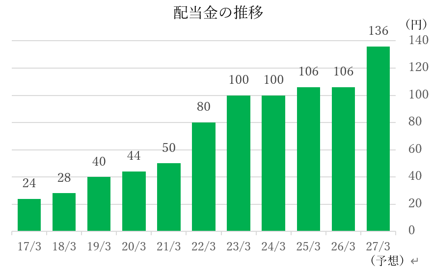信越化学工業（4063）配当金予想