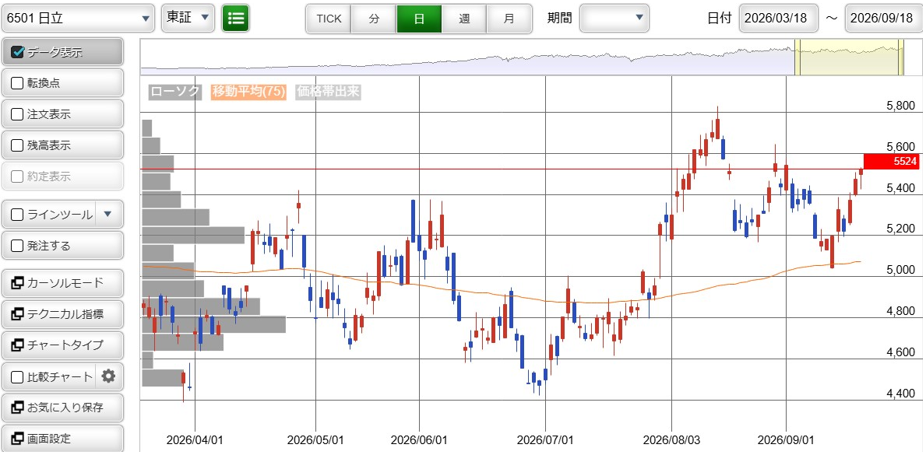 日立製作所（6501）