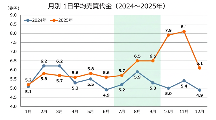 月別1日平均売買代金(2024～2025年)