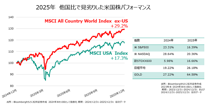 2025年　他国比で見劣りした米国株パフォーマンス