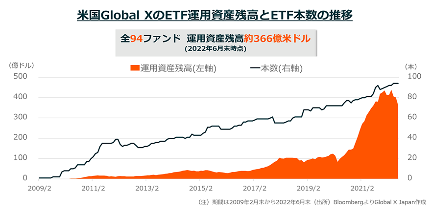 米国Global XのETF運用資産残高とETF本数の推移