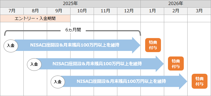 【参考】キャンペーン適用期間のスケジュール