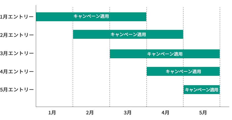 キャンペーンにエントリーする